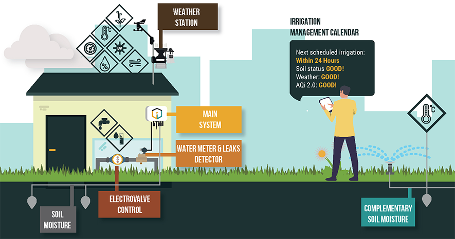 Smart Irrigation Solution