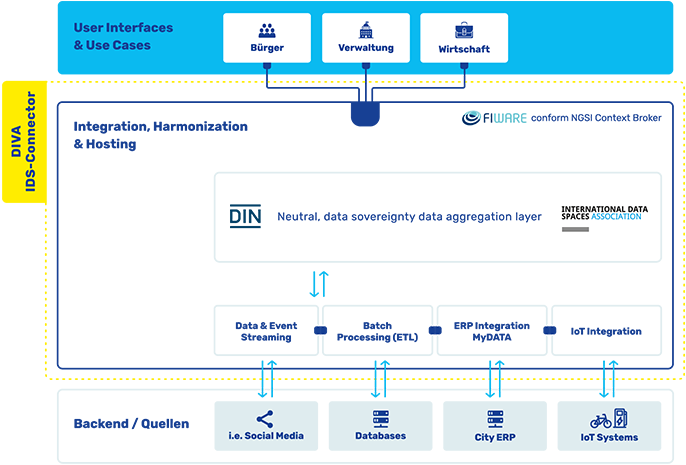 Open Urban Data Platform