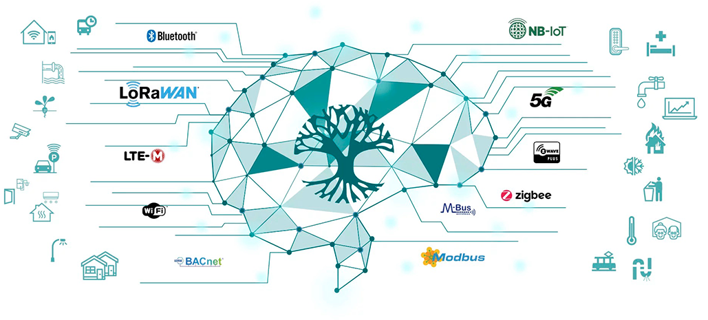 Yggio Platform