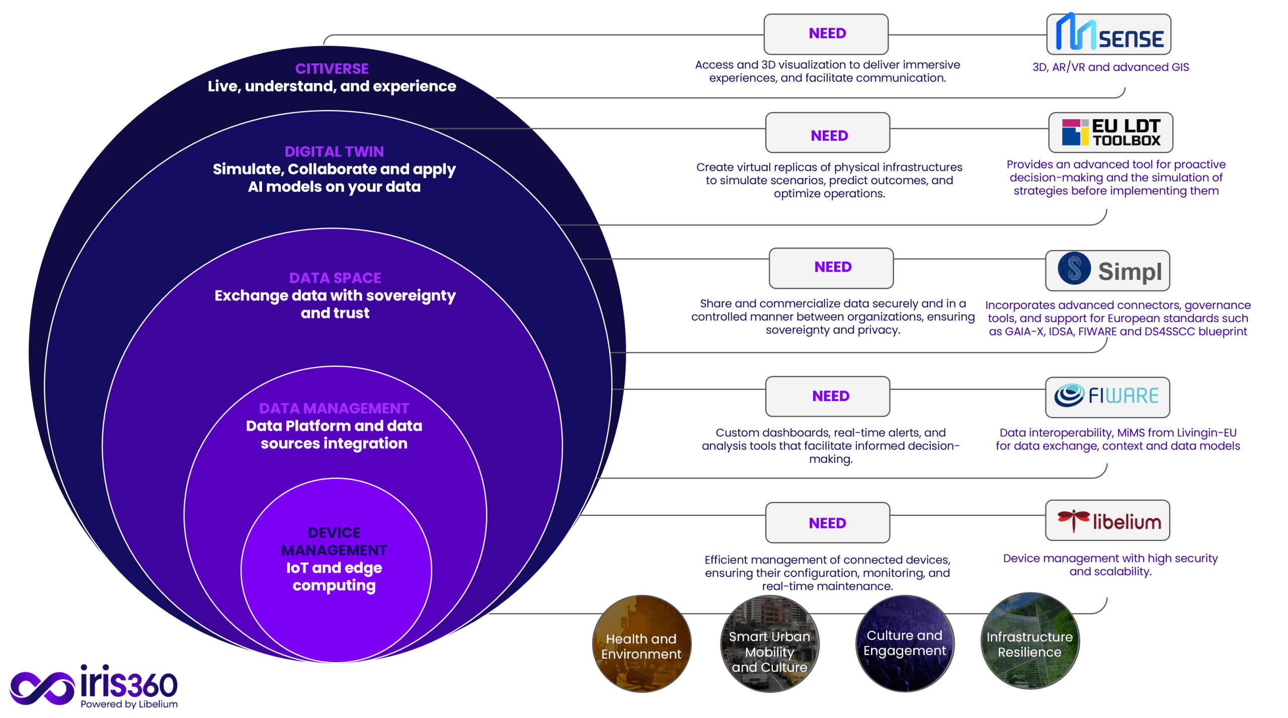 Iris360 Platform