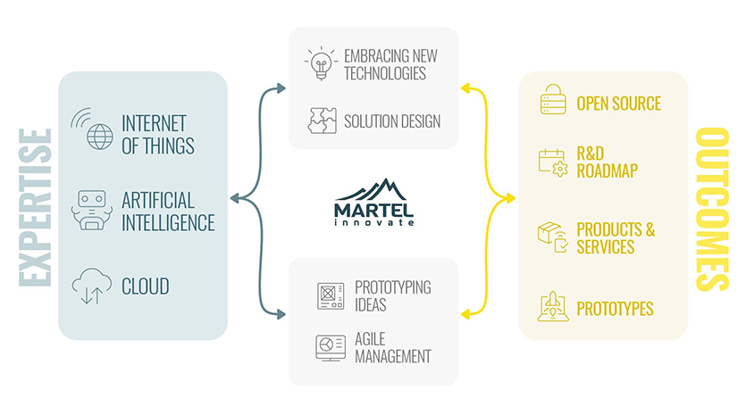 Martel Lab