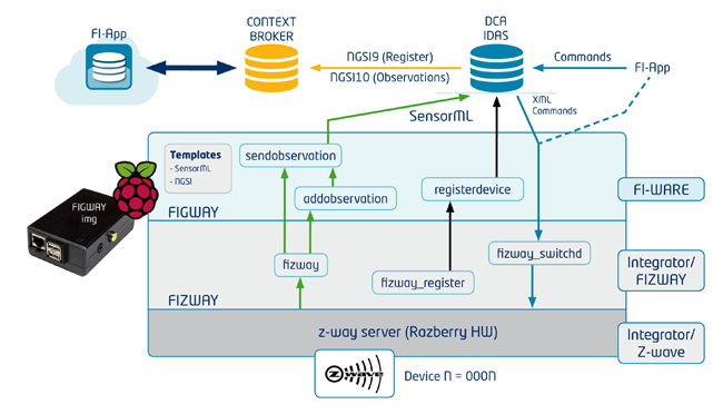 Internet of Things FI-WARE