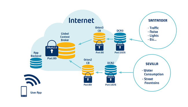 Internet de las cosas FI-WARE