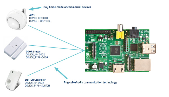 Internet of Things FI-WARE