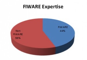 FI-Adopt FIWARE Accelerator