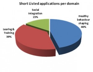 FI-Adopt FIWARE Accelerator