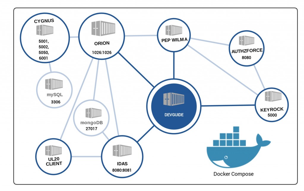 FIWARE Tour Guide Application. A tutorial on how to integrate the main ...