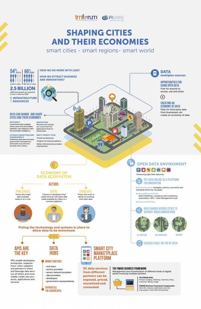 FIWARE & TM FORUM: SHAPING CITIES AND THEIR ECONOMIES