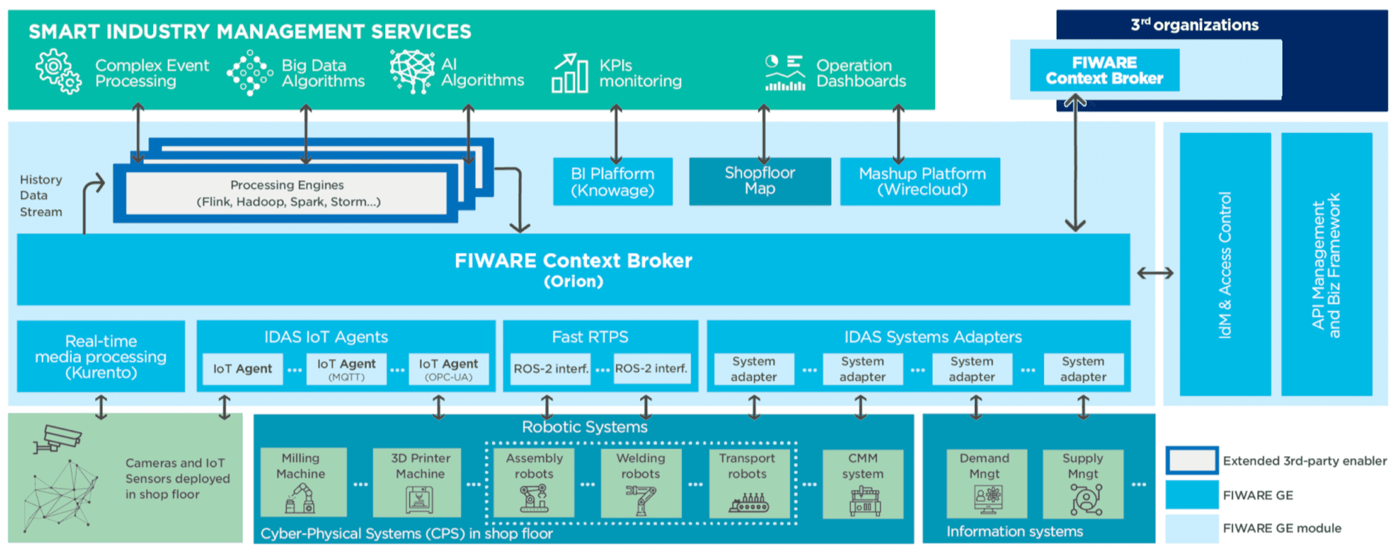 Smart Industry - FIWARE Open Source Platform for Smart ...