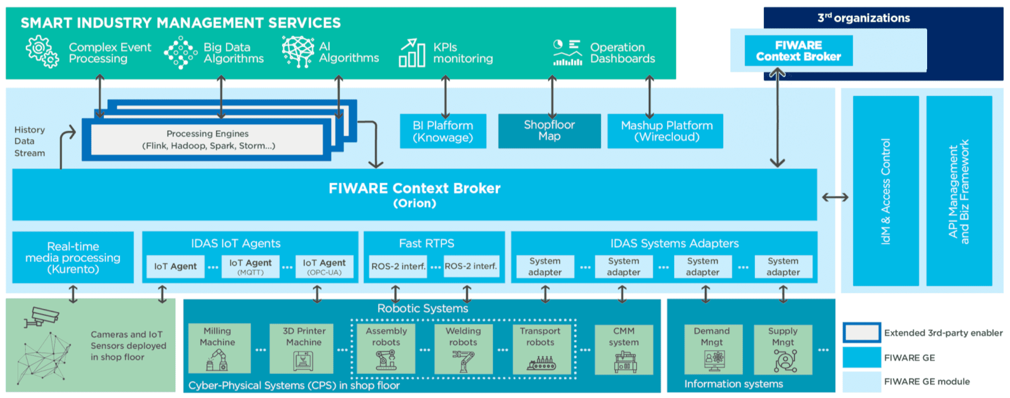 Smart Industry Fiware Open Source Platform For Smart Industry