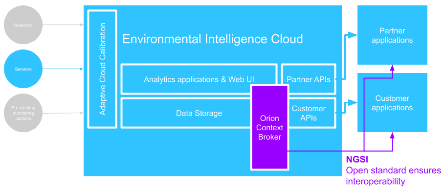 Figure 3 . Breeze Technologies’ architecture including Orion Context Broker and NGSI data exchange