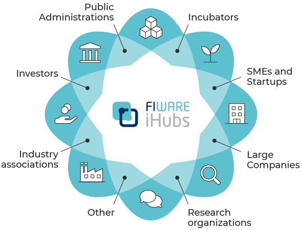 FIWARE iHubs Structure