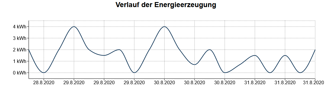 Figure 4 . Extract of the forecast for local energy production