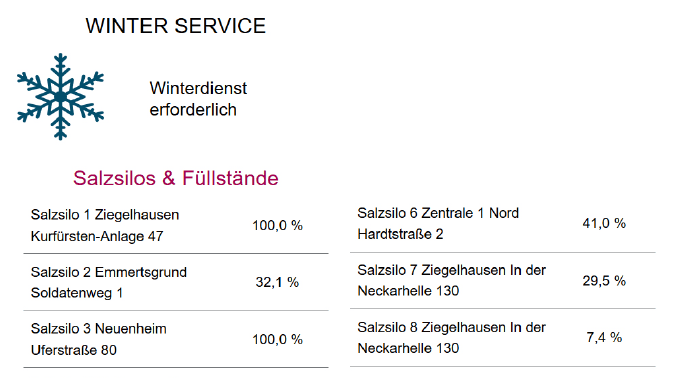 Figure 4 . Winter Service Data