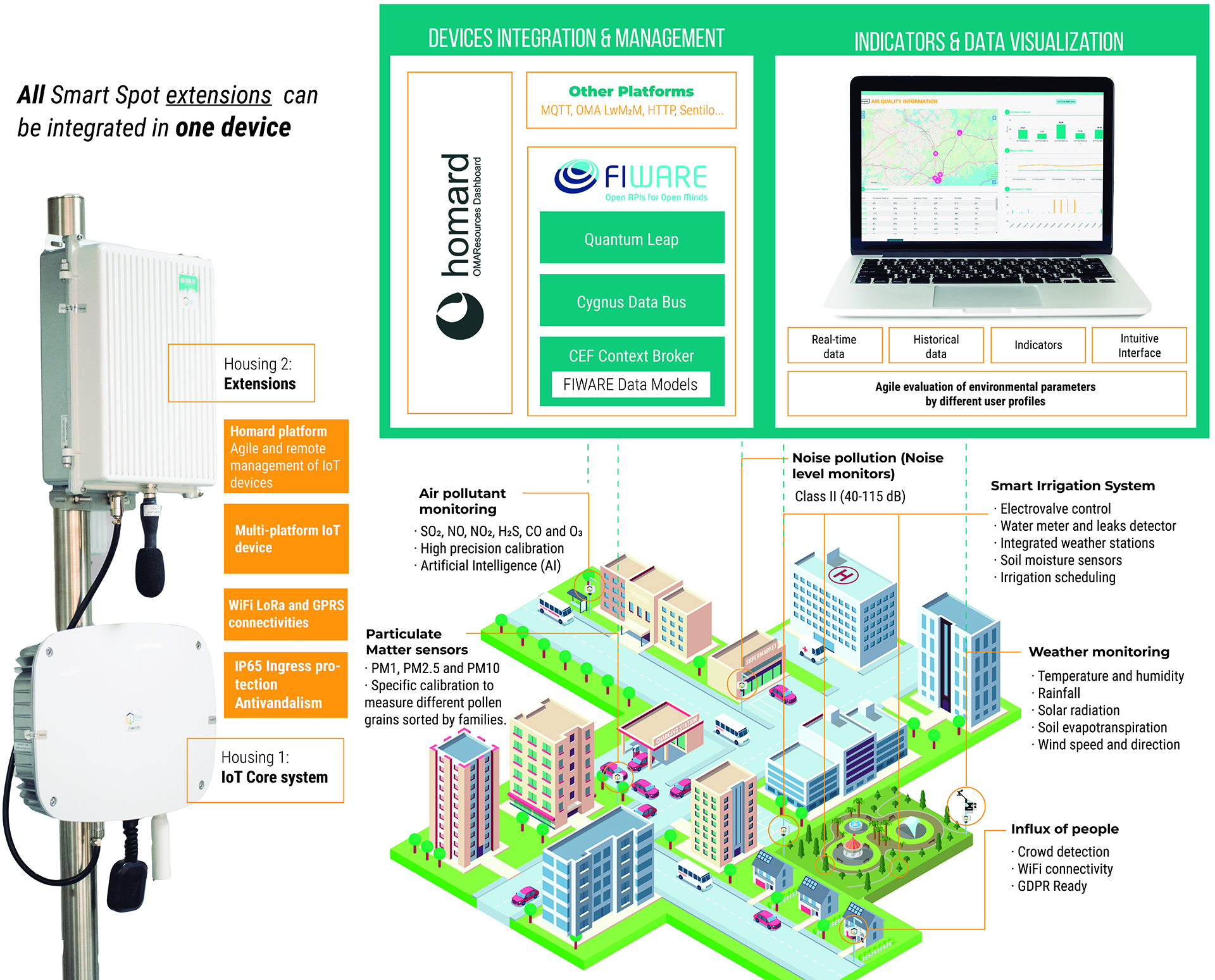 Figure 4 . Schema of the smart ecosystem based on FIWARE and IoT sensors for different verticals of cities