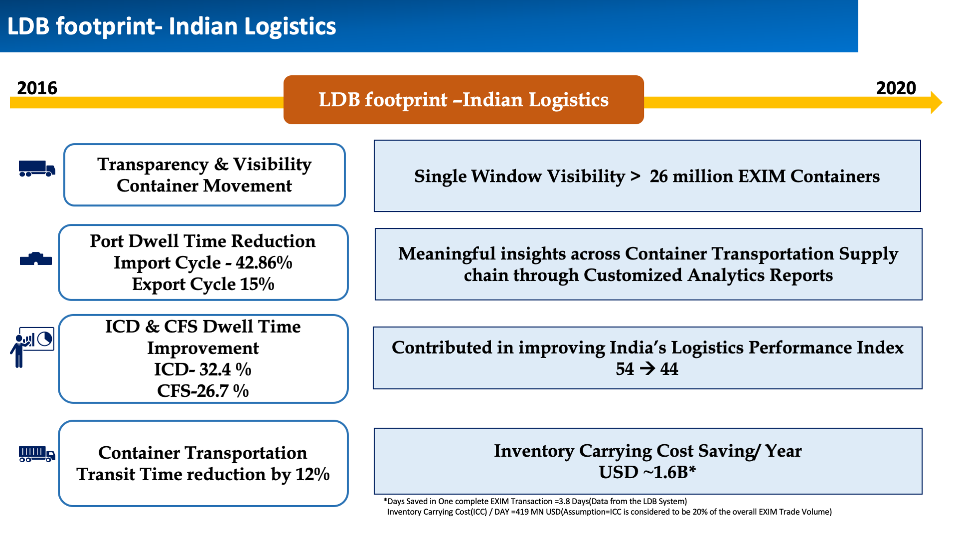 Figure 4 . Footprint Logistics