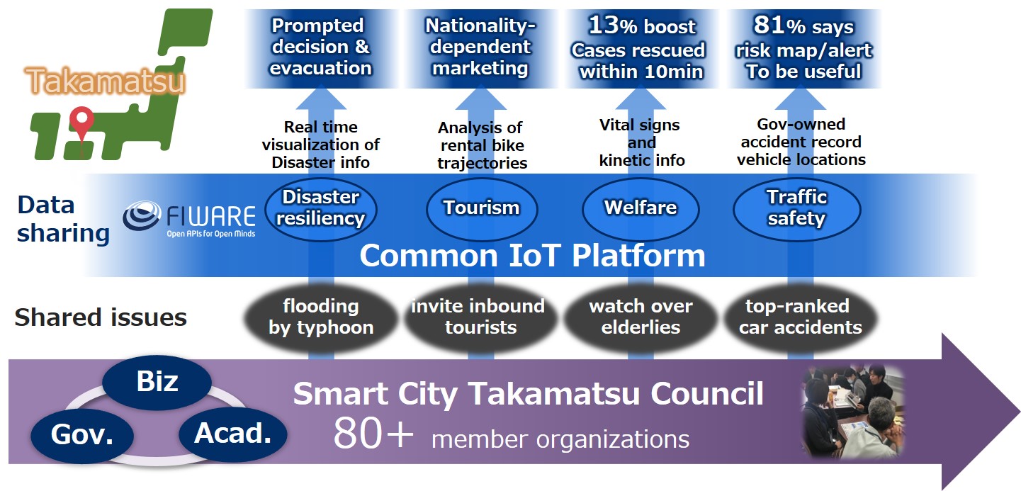 Figure 6 . Outcomes of smart city initiative in Takamatsu leveraging Common IoT Platform and the regional collaboration ecosystem