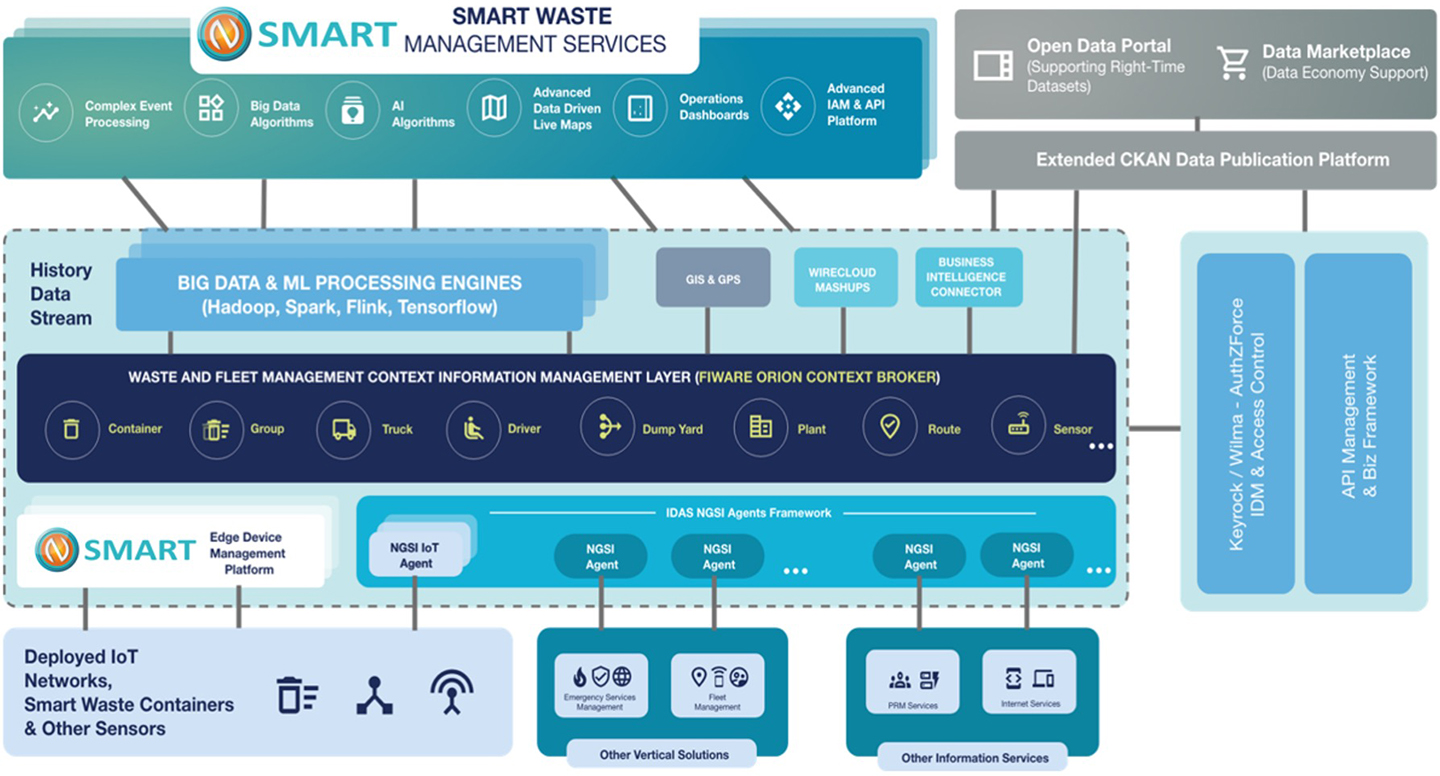 Figure 2 . N-Smart Waste Management Services