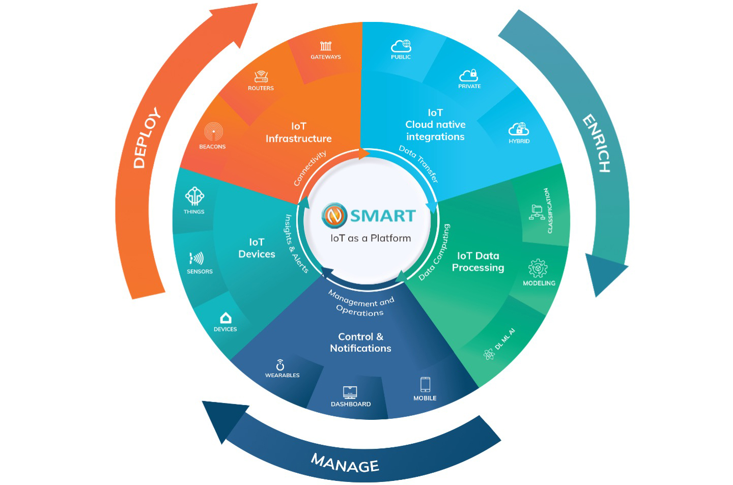 Figure 3 . N-Smart IoT Platform overview