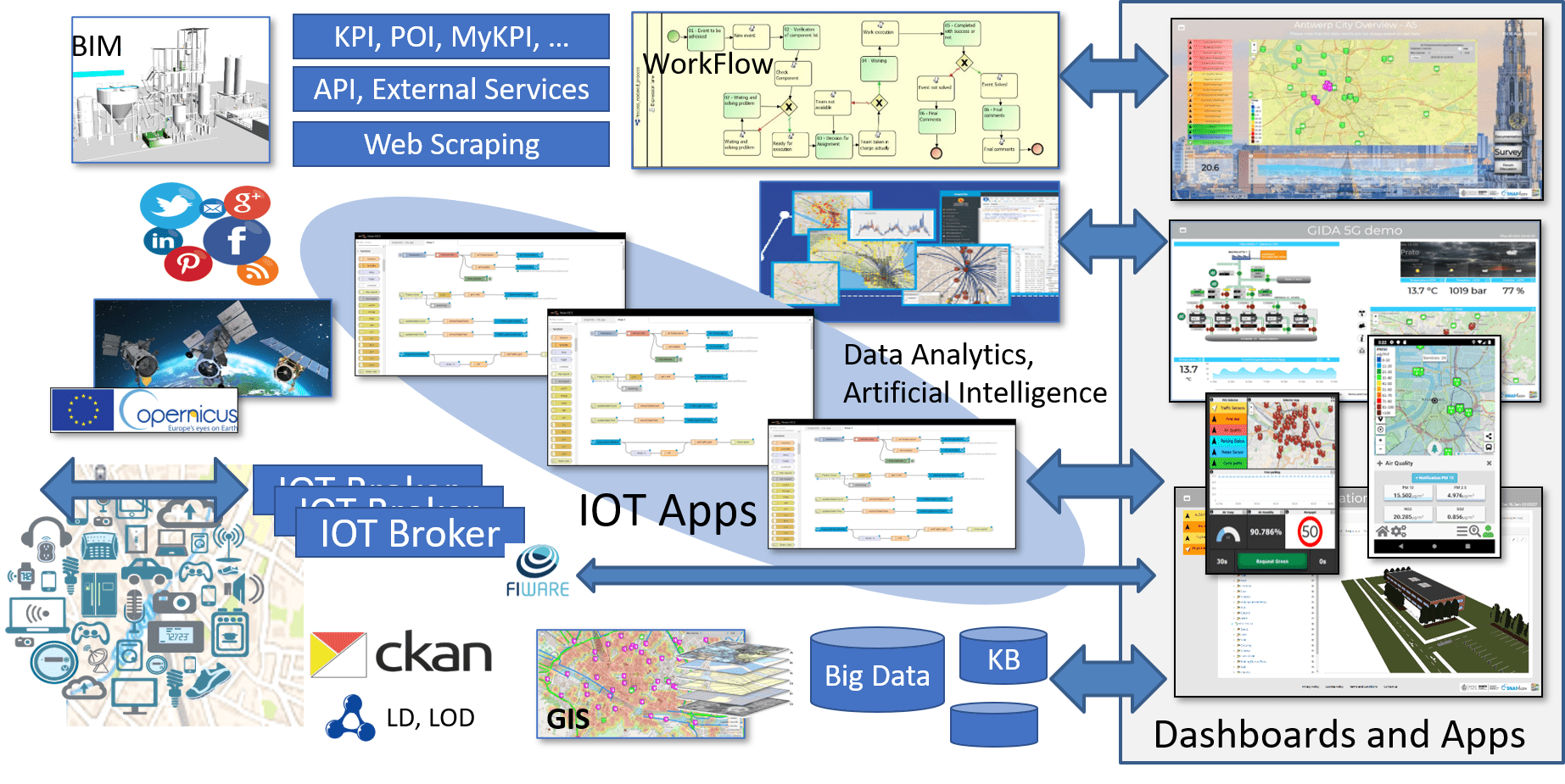 Figure 2 . Snap4City Dashboards and Apps