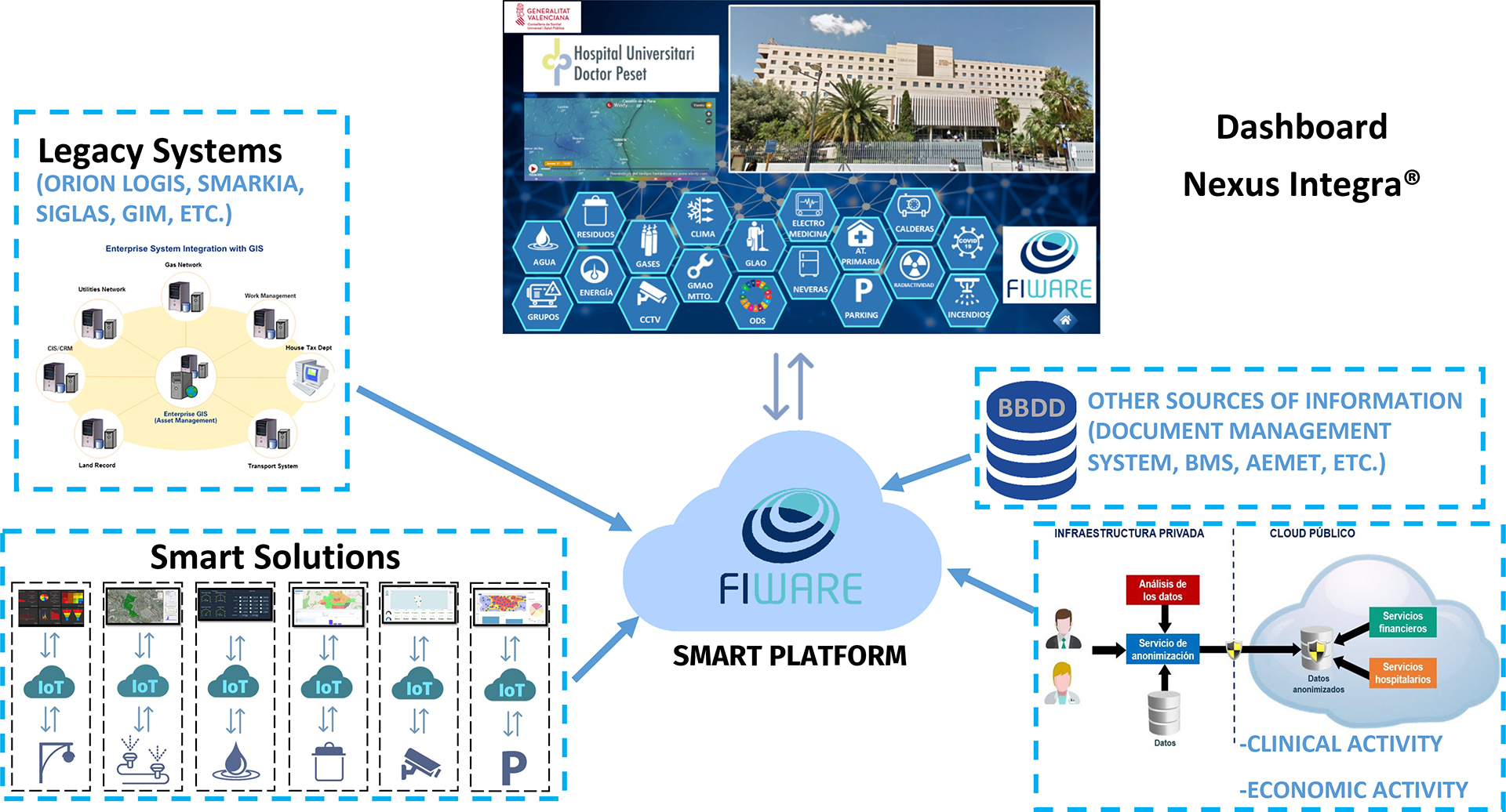 Figure 5 . Schema of the Hospital smart ecosystem